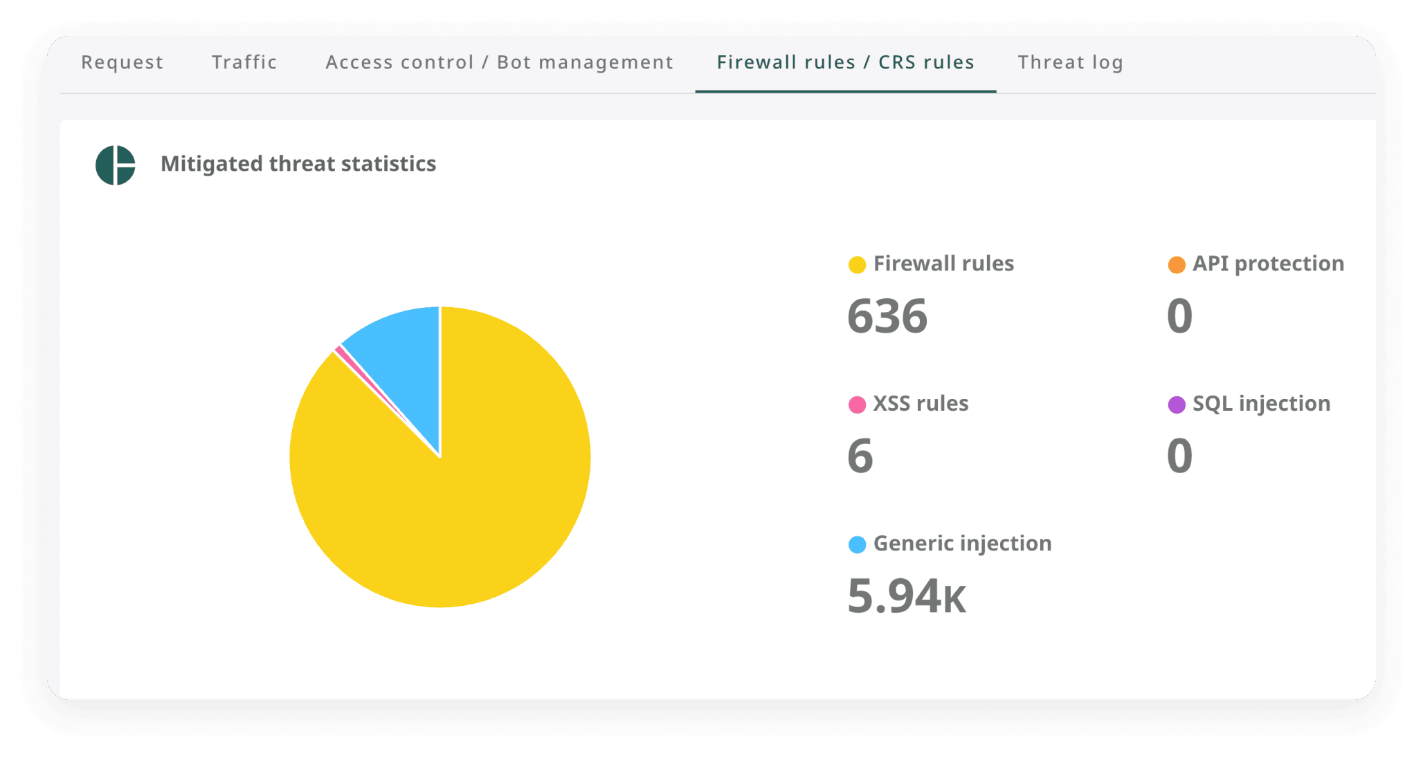 Completely monitor access to APIs